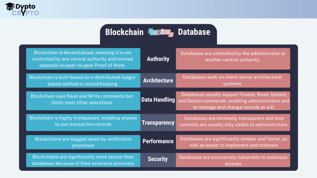 blockchain versus database infographic