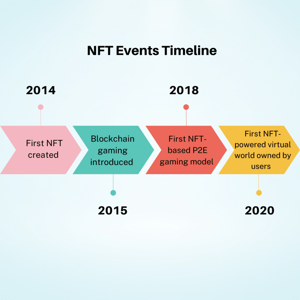 Timeline of the creation of NFTs 