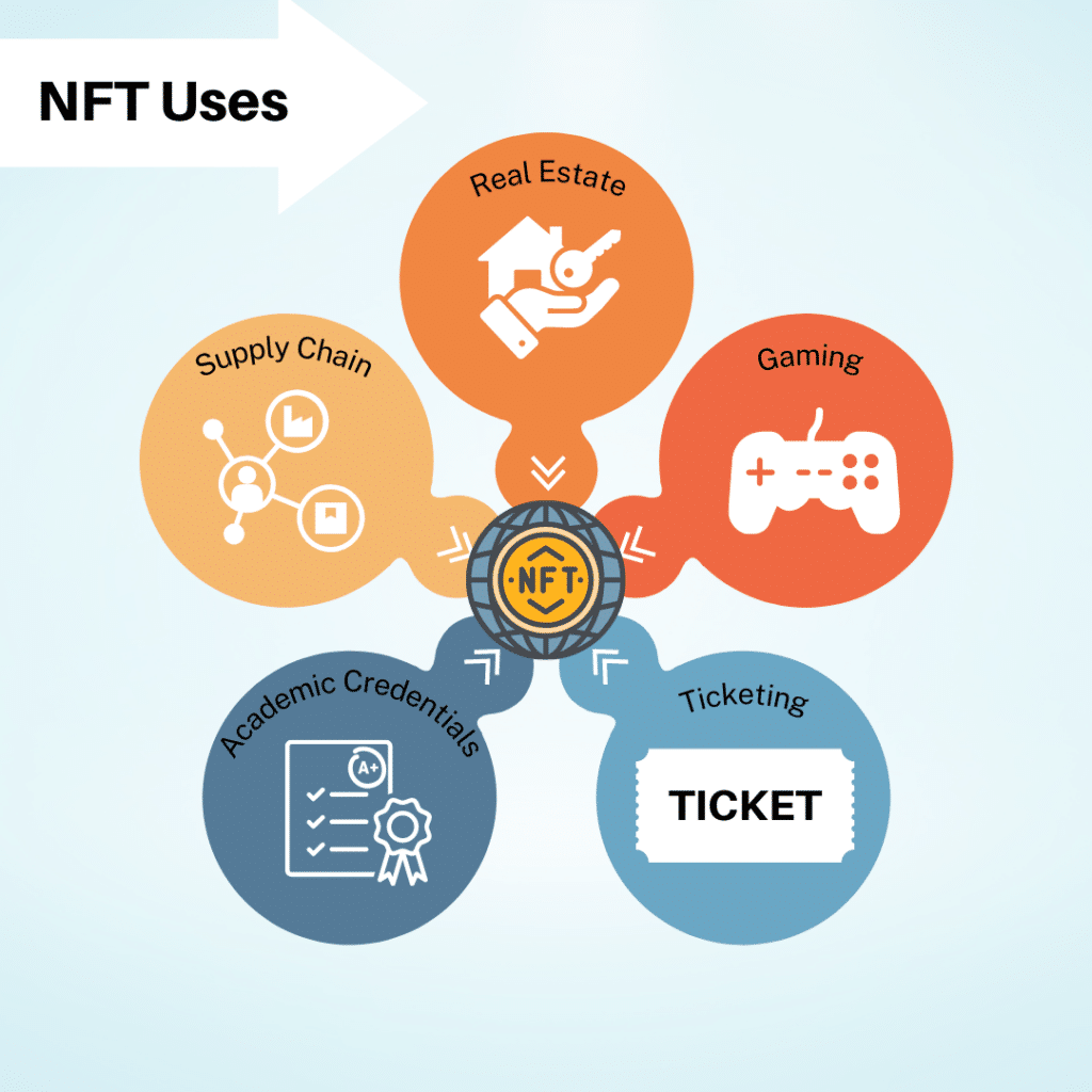 Different uses of NFT on chart