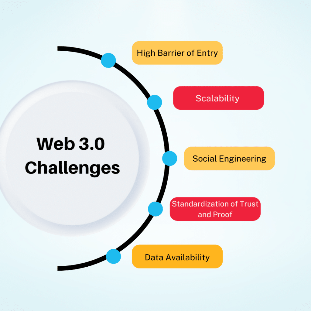 challenges and problems with web3
