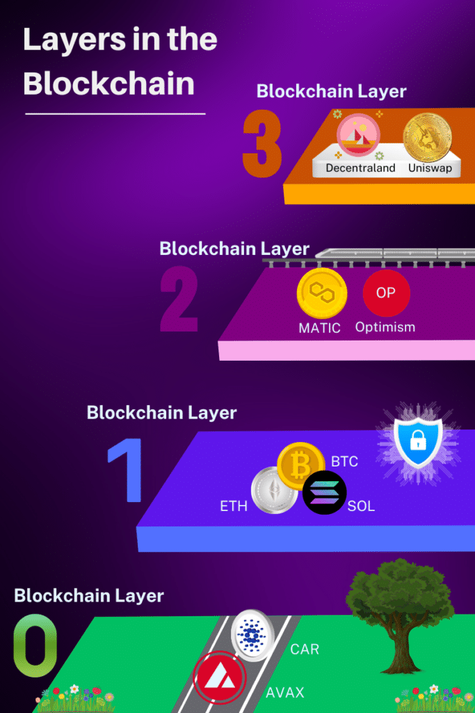 different layers of blockchain from 0 to 3