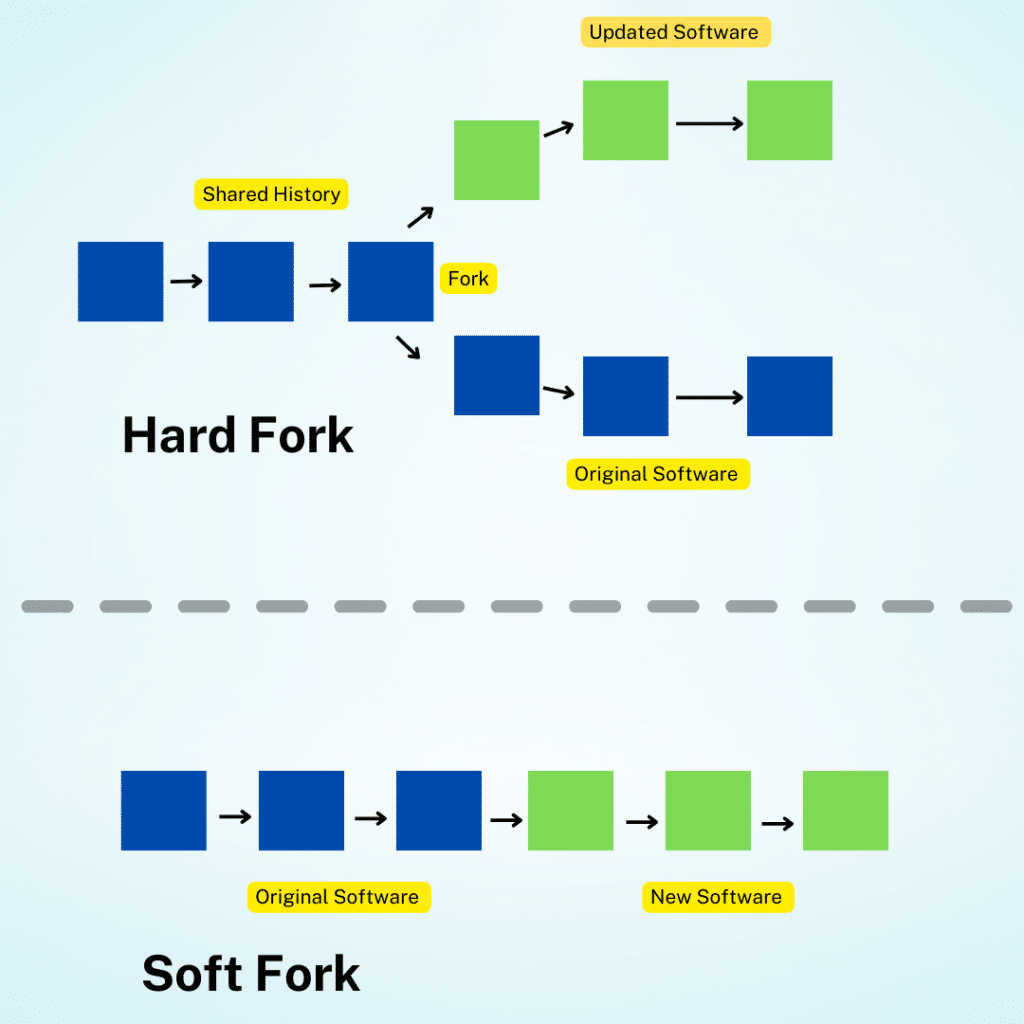 graphic of the difference between a hard fork and a soft fork