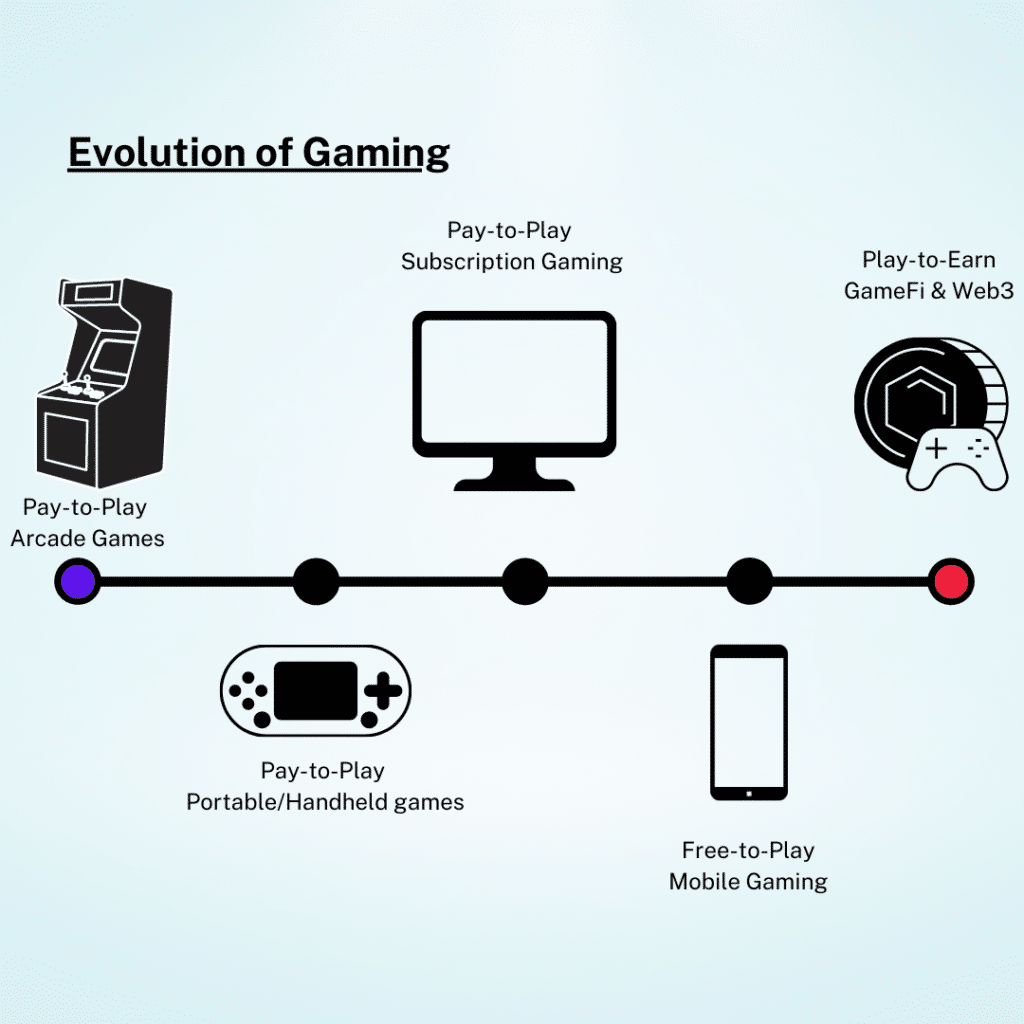 evolution of gaming over the years