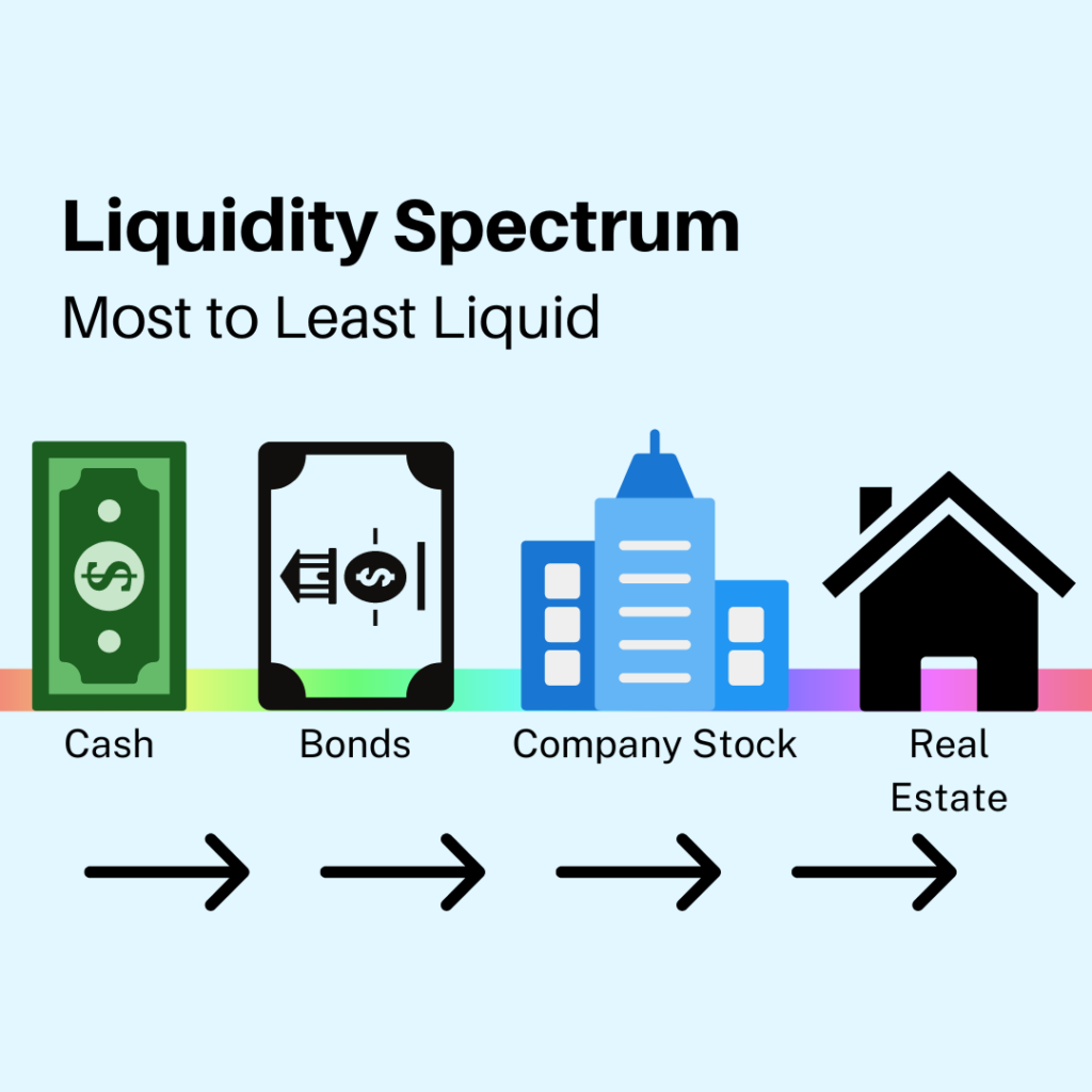 liquidity of assets frfom most to least liquid: cash, bonds, stock, real estate