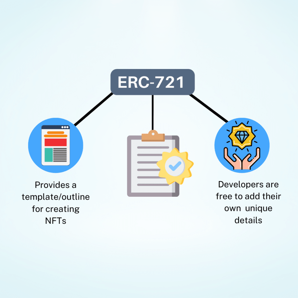 graphic stating the uses of ERC-721