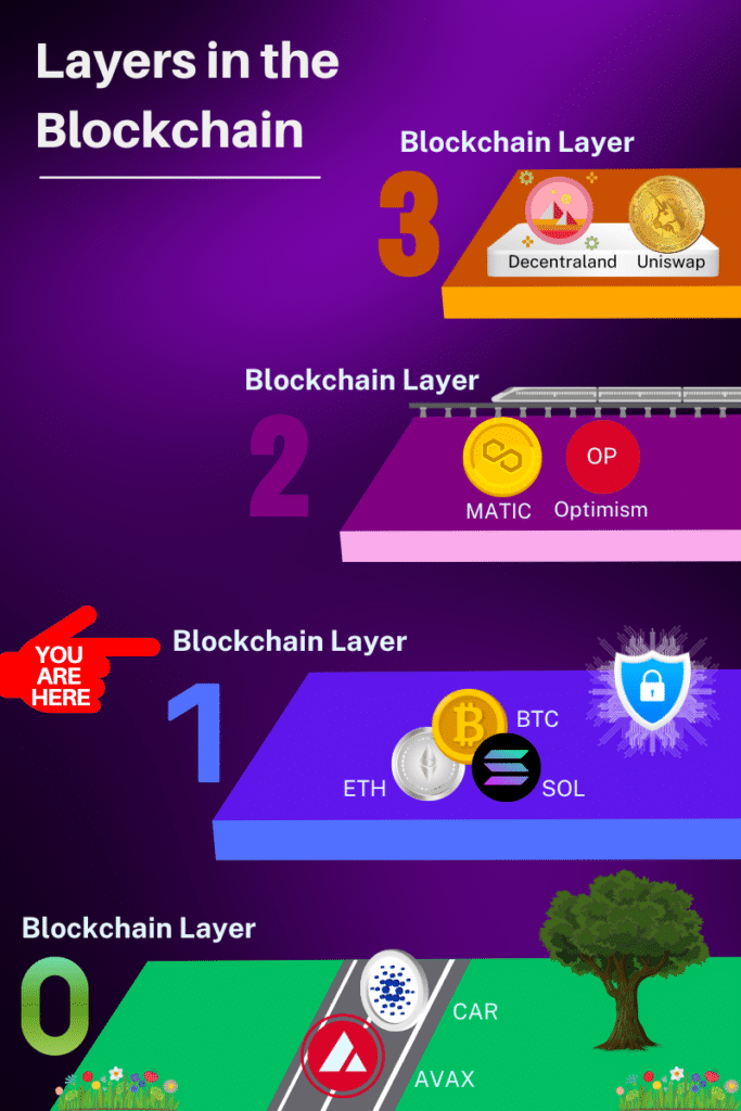 Layers in the blockchain and what each layer houses