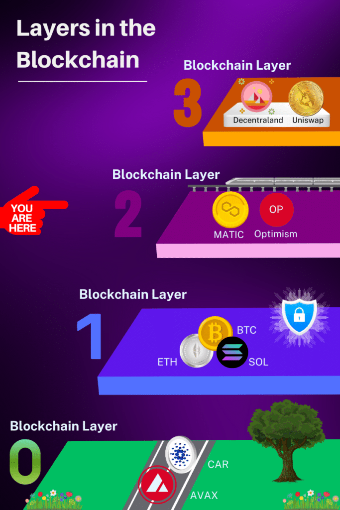layers in the blockchain and what each layer houses