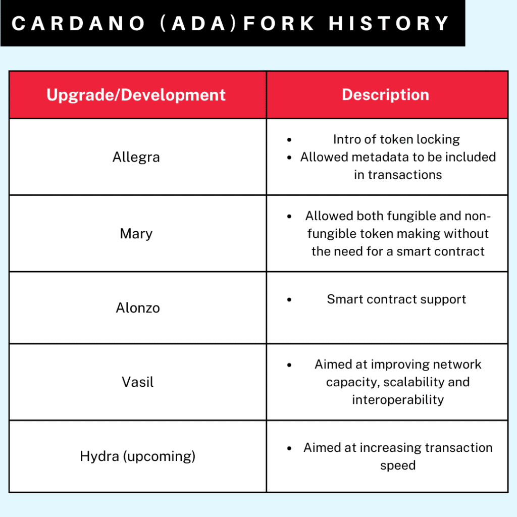 Cardano (ada) fork history graphic