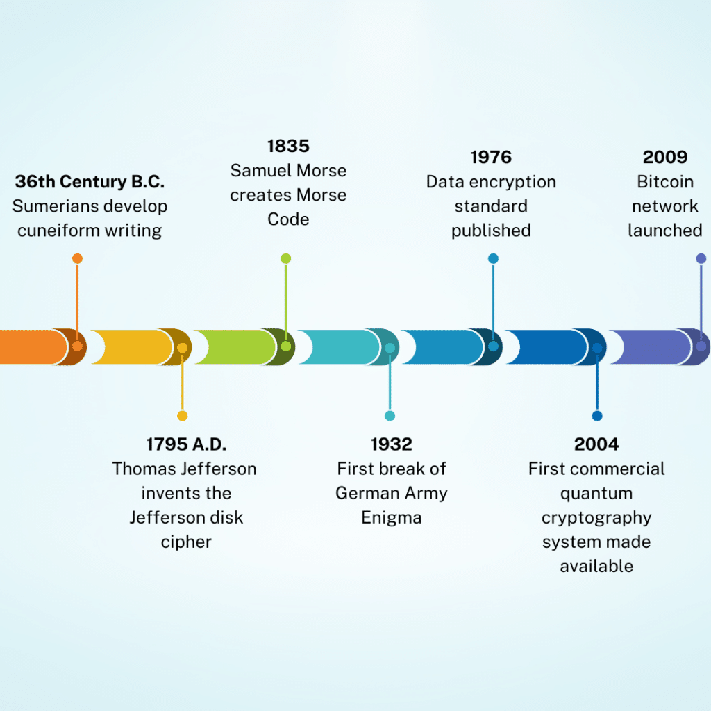 timeline of the history of cryptography