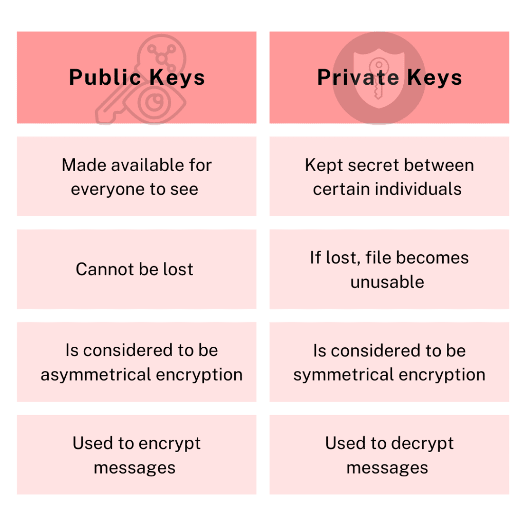 private keys versus public keys