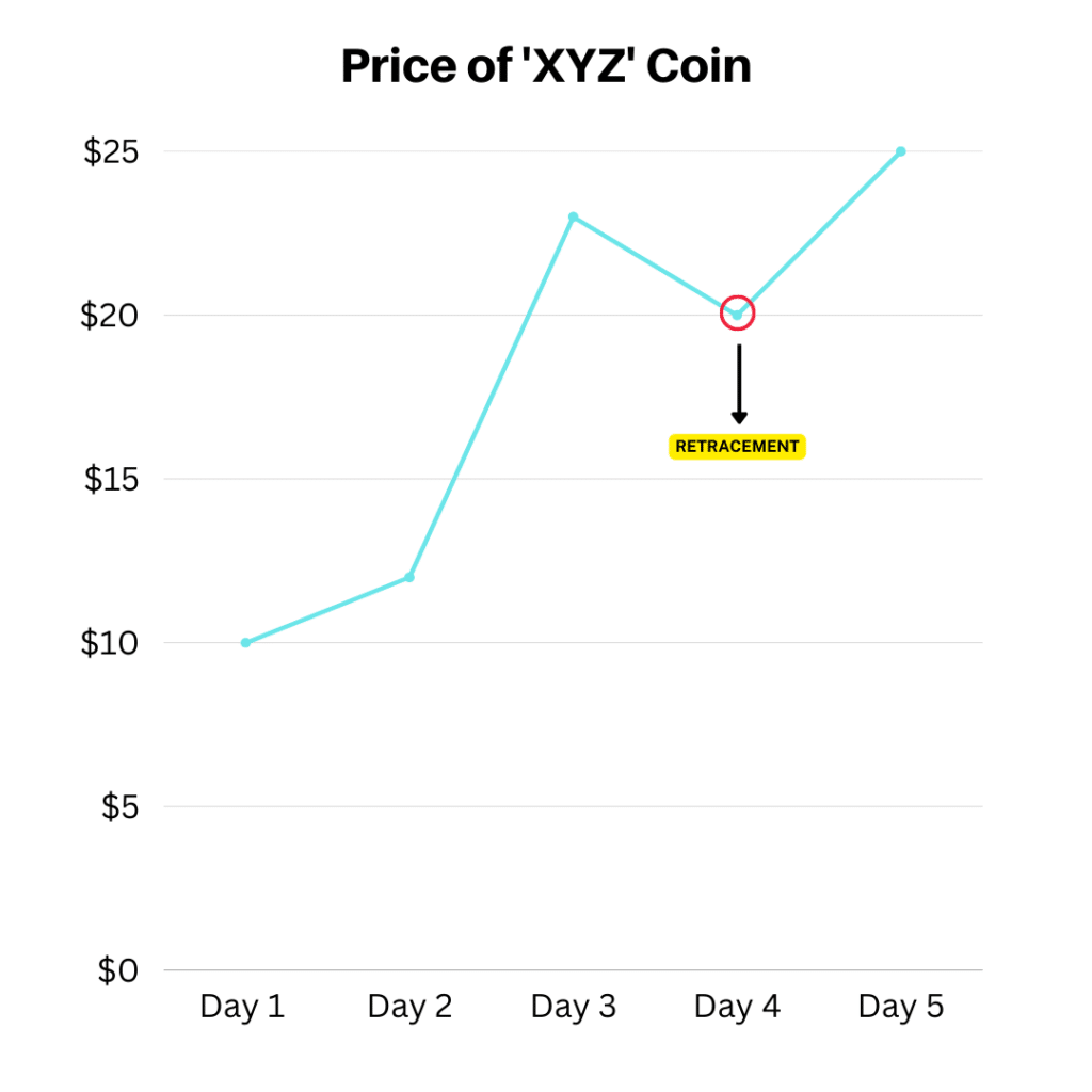 example of retracement