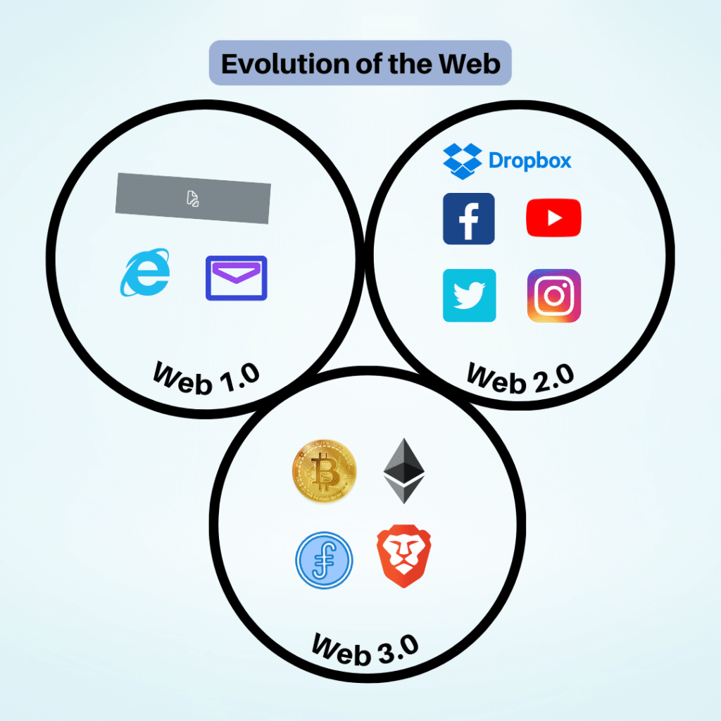 Evolution of the web through web1 web2 and web3