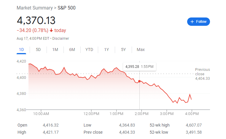 s and p 500 trending downwards