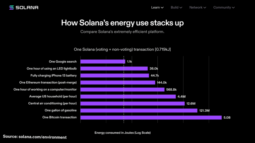 chart of Solana's energy usage compared to similar blockchains