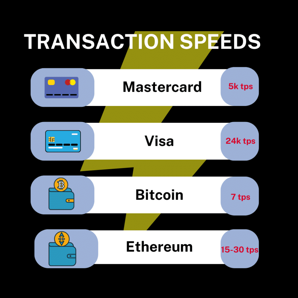 transaction speeds for different organization