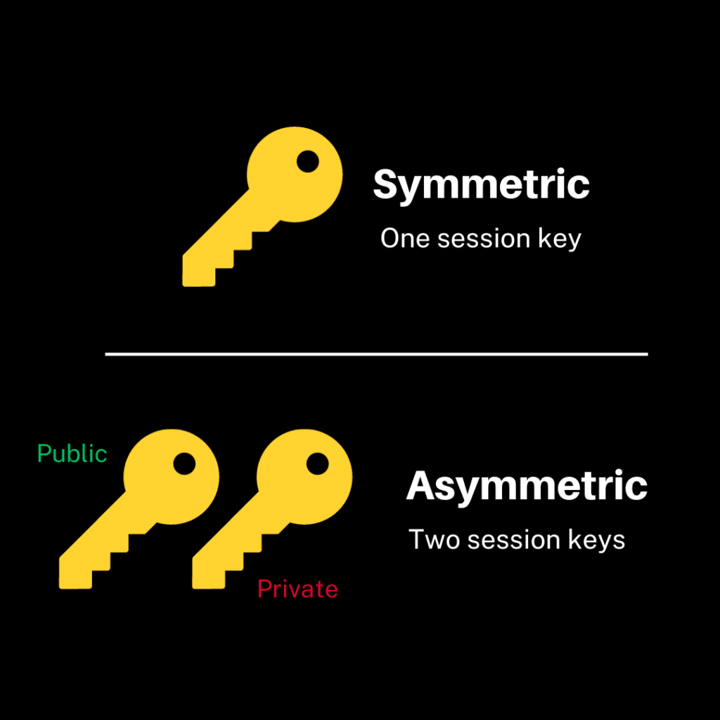 symmetric versus asymmetric public keys