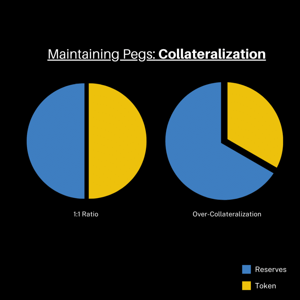 collateralization of crypto