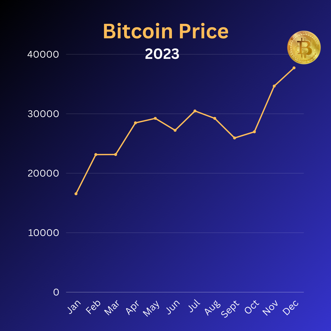 Bitcoin prices from January - December 2023. Read the full article on catching up with crypto to get a full idea of the need-to-know events since the end of 2020.