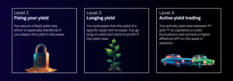 Understanding level 2 (fixing your yield), level 3 (longing yield), and level 4 (active yield trading) options to capitalize on your yields. Read the full article to learn more about Pendle.