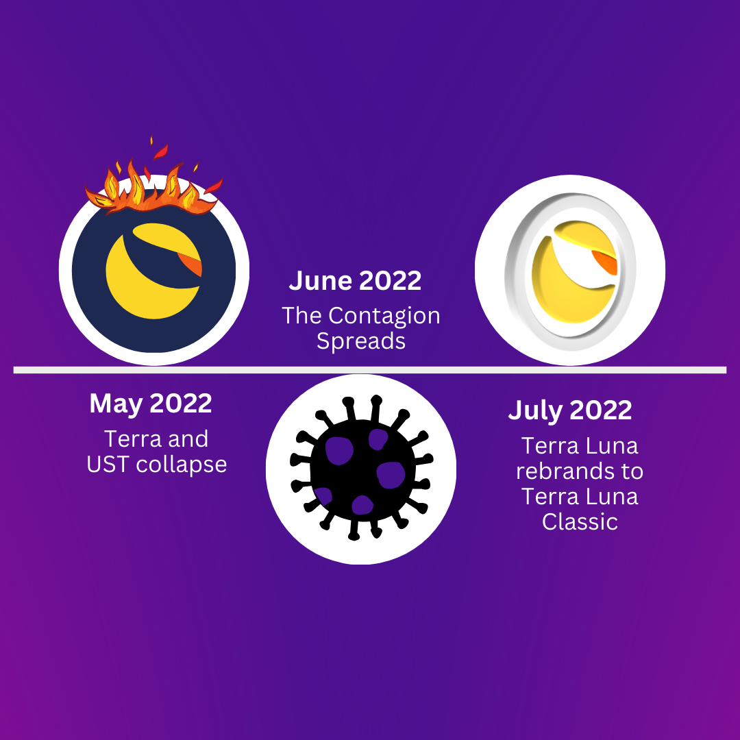 May 2022: Terra (LUNA) and UST collapse. Read the full article on catching up with crypto to get a full idea of the need-to-know events since the end of 2020.