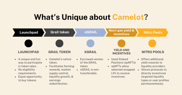 What's unique about Camelot? Camelot has 4 defining features: launchpad, grail token, xGRAIL, next-gen yield and incentives, and Nitro Pools. Read the full article to learn more about Camelot.