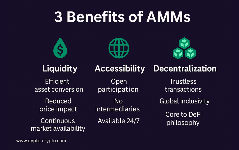 What are the benefits of an Automated Market Maker (AMM)? Here are three: liquidity, accessibility, and decentralization. Don't miss the full article for more information!
