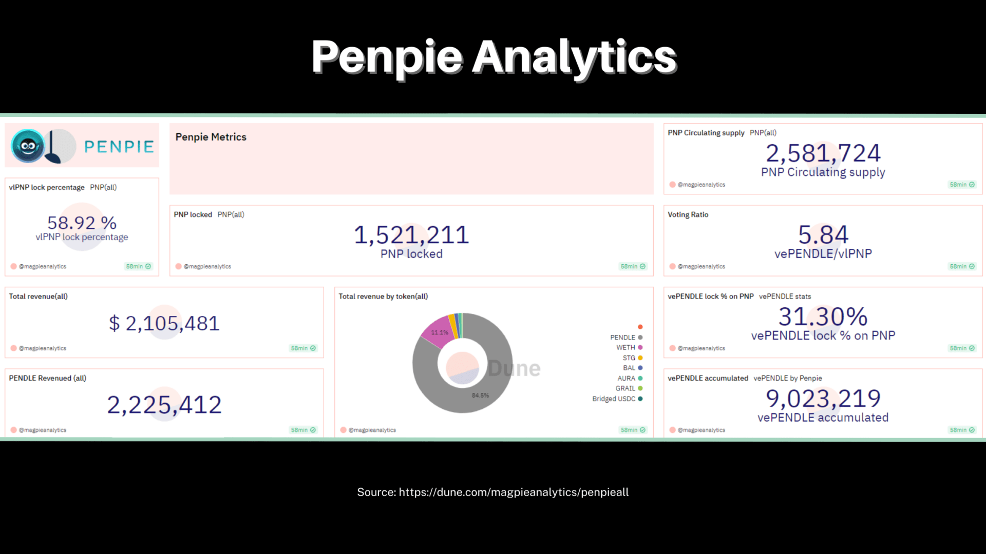 Here are the Penpie analytics. Don't miss the full article for the rest of the need-to-know information on this yield optimizer.
