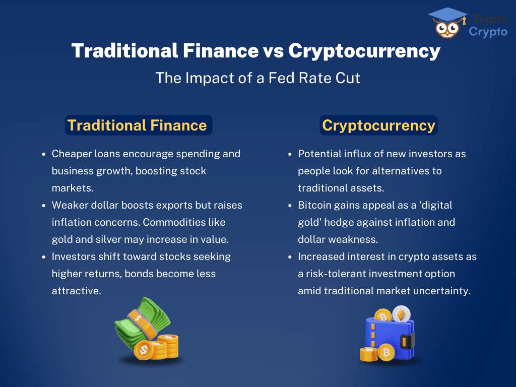 Here's a breakdown of traditional finance vs Cryptocurrency and the impacts of the Fed rate cut news. Don't miss the rest of the article for all your expected Fed rate cut updates!