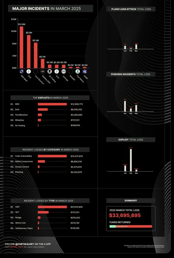 Major Incidents