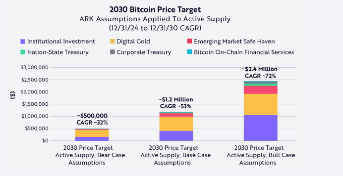2030 Bitcoin Price Target