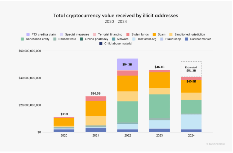 Total Crypto Currency Value